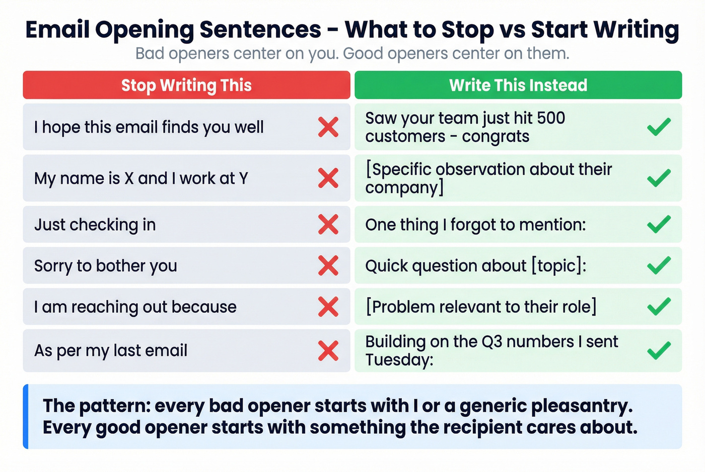Bad vs good email opening sentences side by side