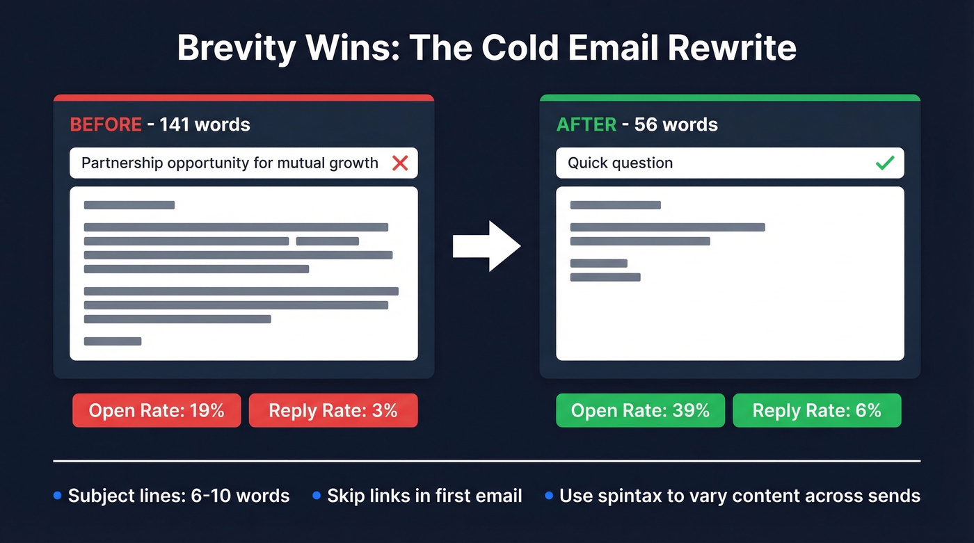 Before and after cold email comparison showing brevity wins