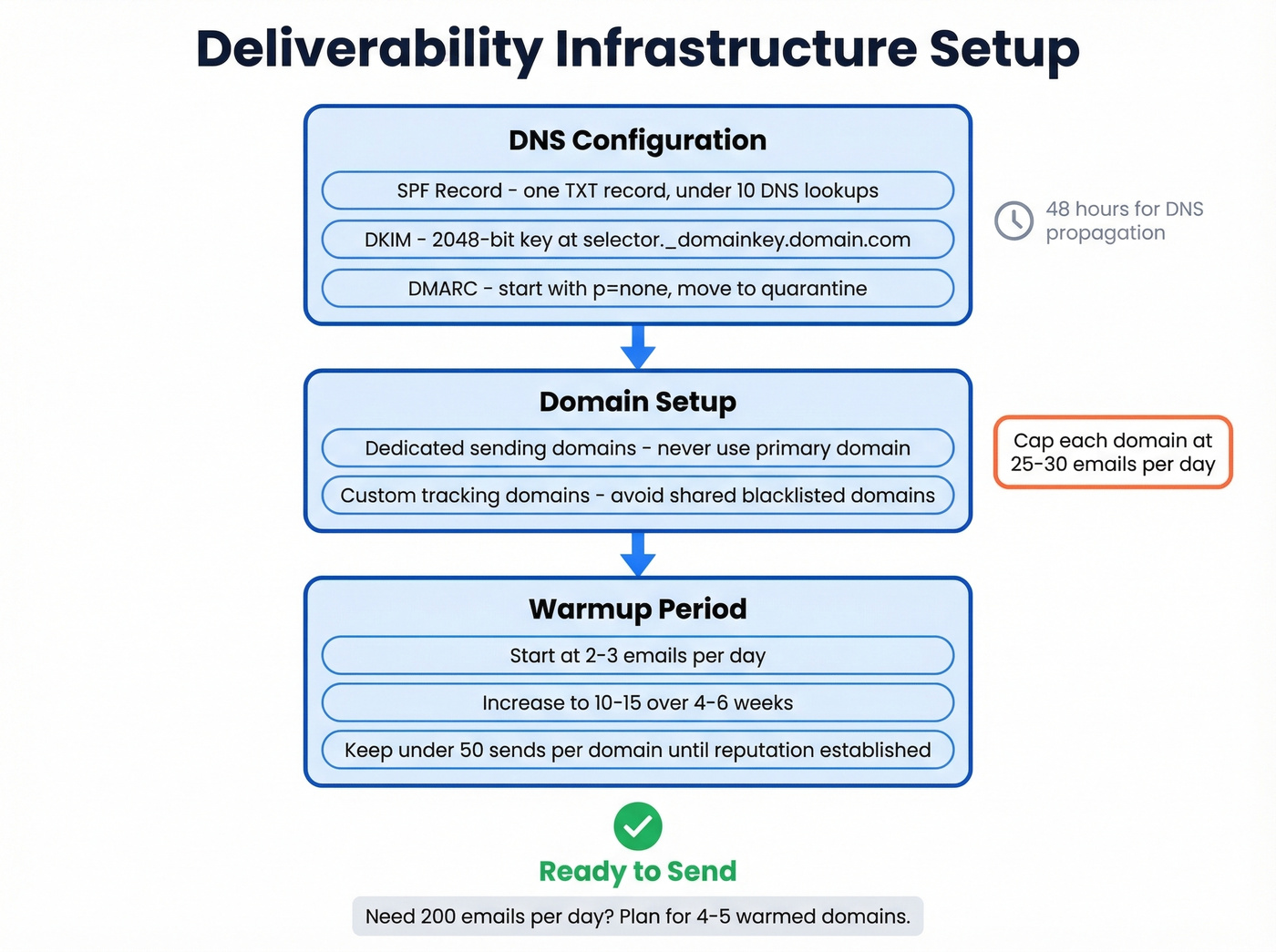 Email deliverability infrastructure setup checklist flow