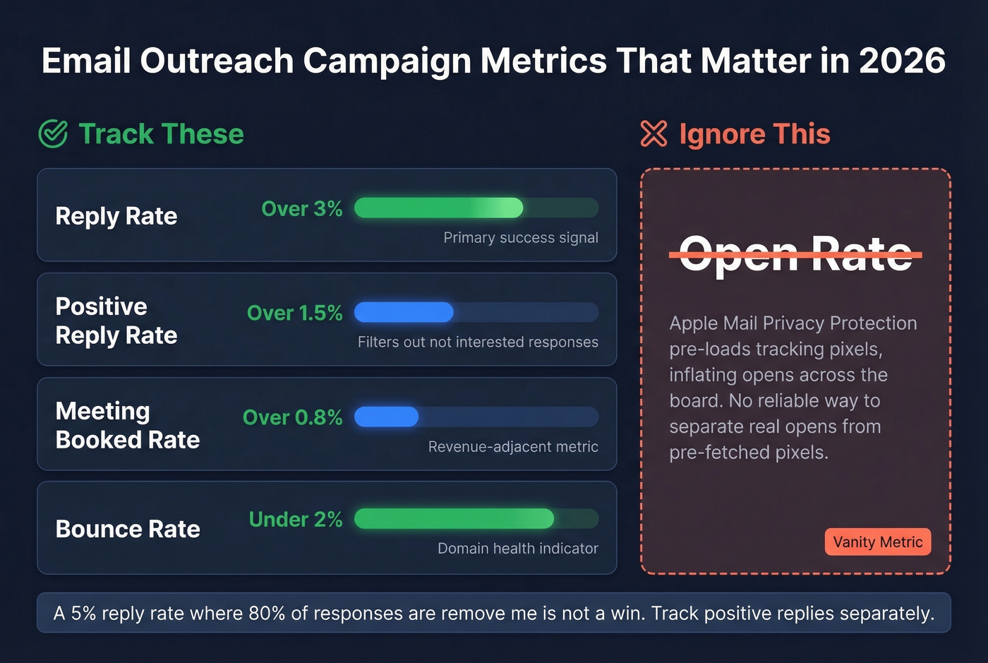 Email outreach metrics dashboard with targets and priorities