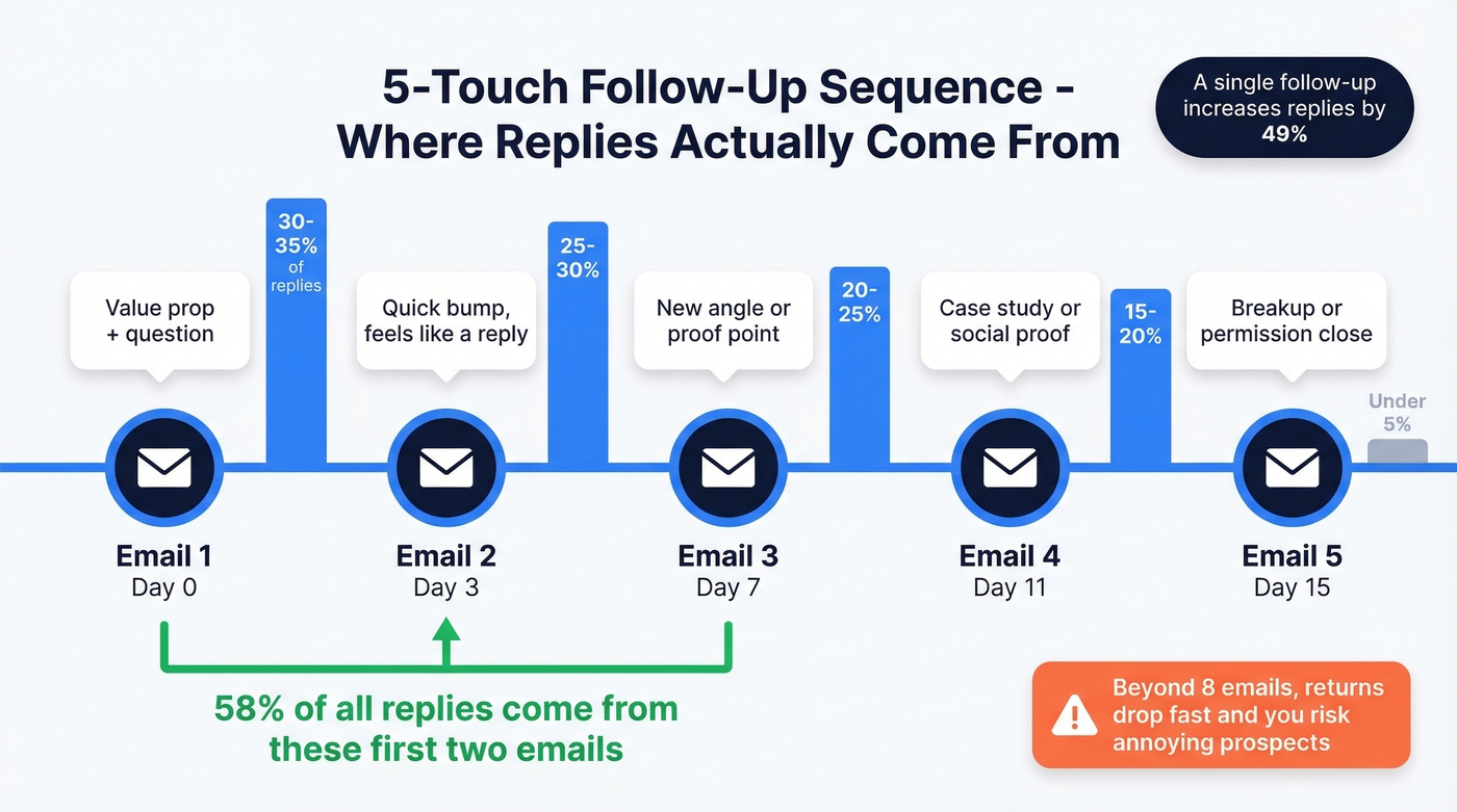 Email outreach follow-up sequence timeline with reply distribution