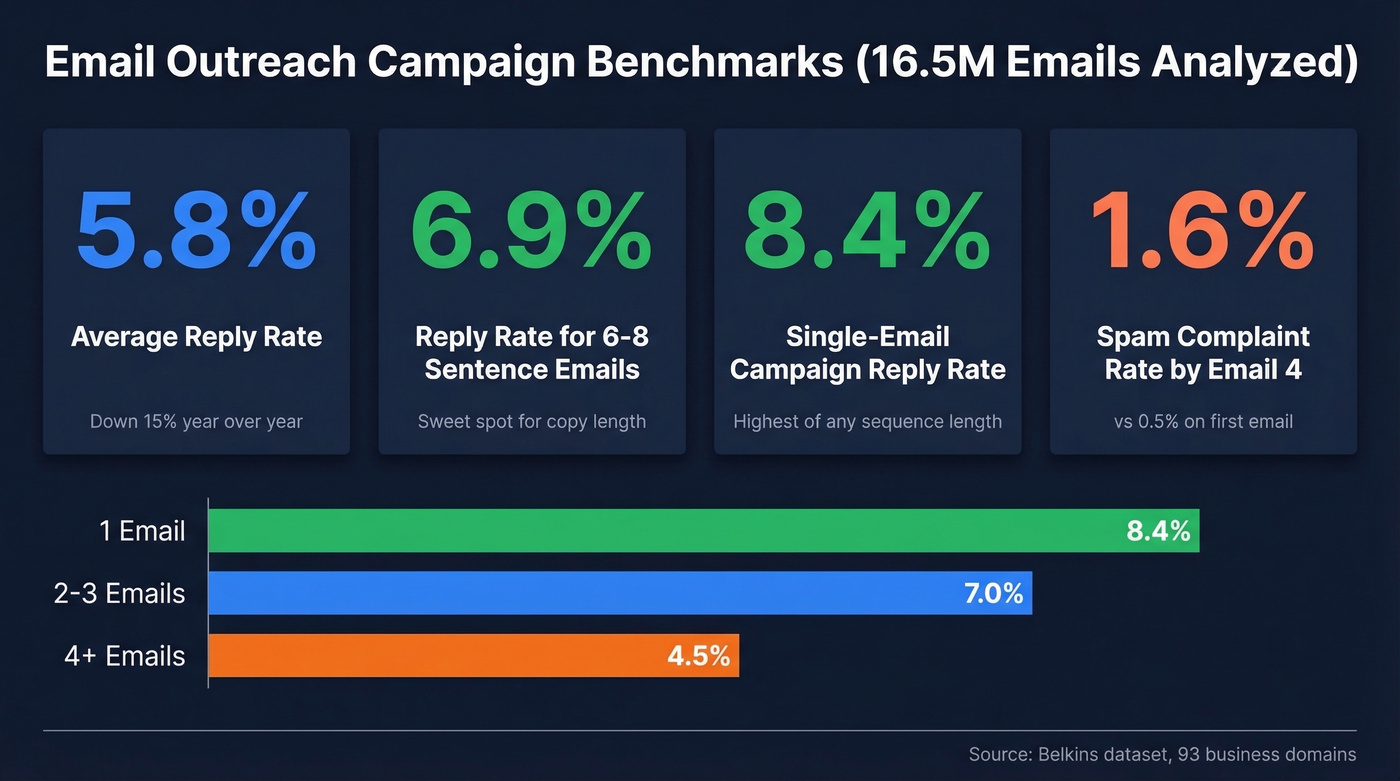 Email outreach campaign benchmarks and reply rate data