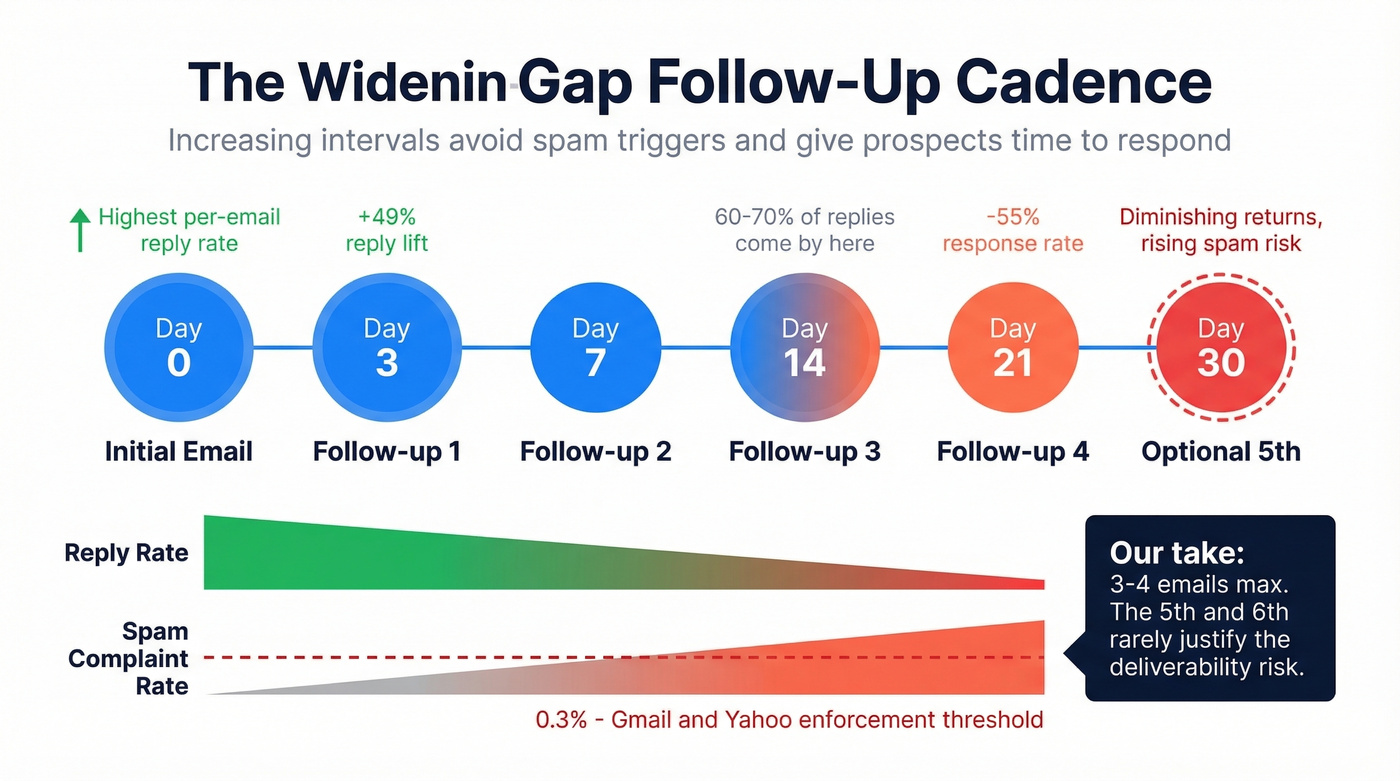 Widening gap follow-up cadence timeline with reply data