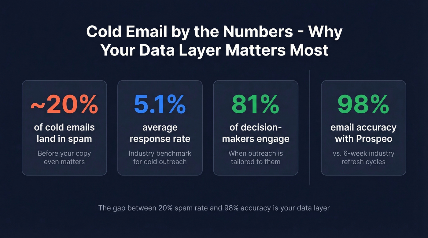Key cold email statistics showing why data quality matters