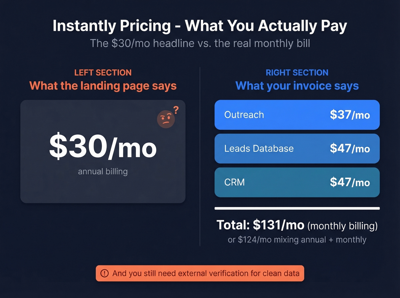 Instantly true cost breakdown showing hidden pricing tiers