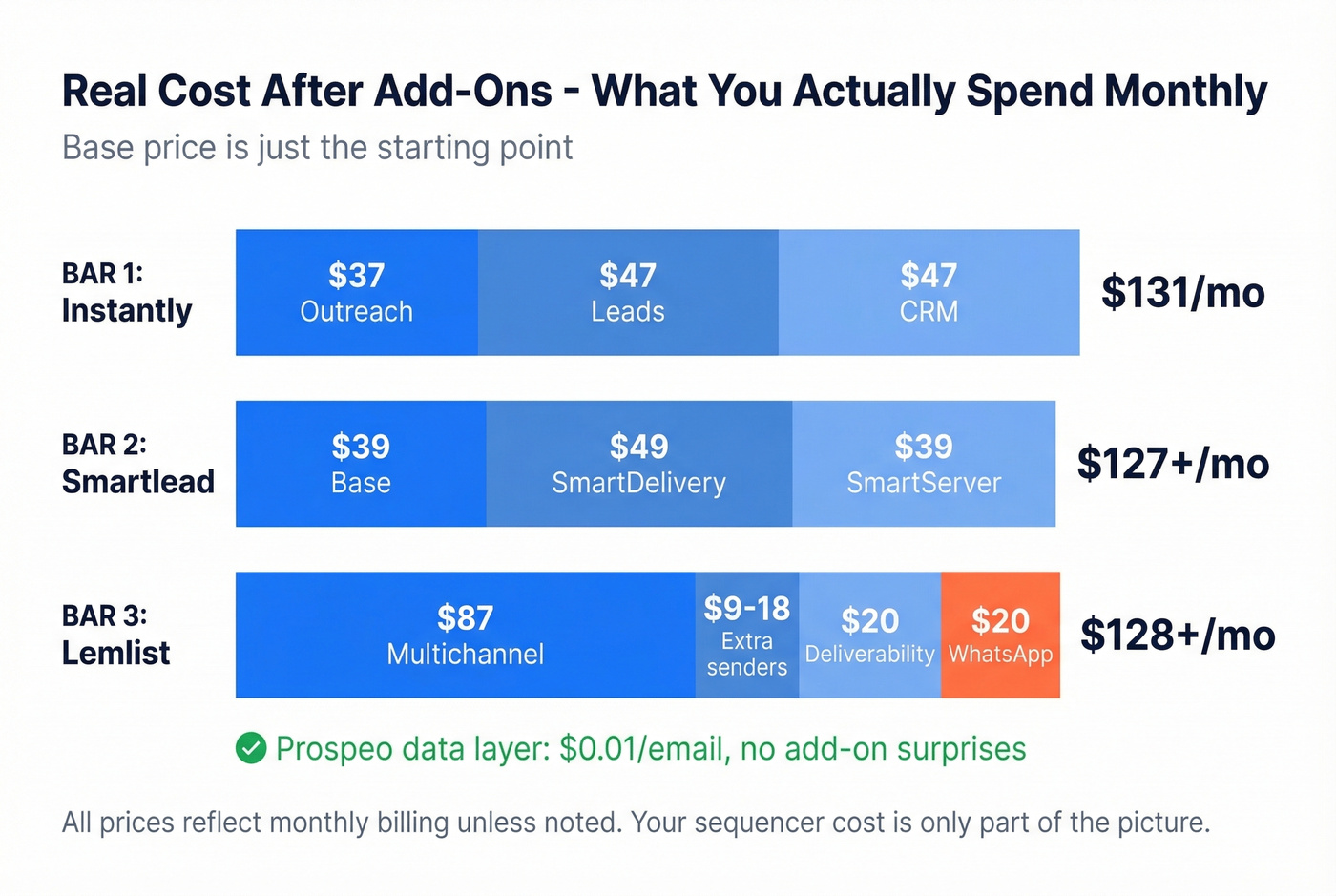 Add-on cost stacking for Lemlist, Smartlead, and Instantly