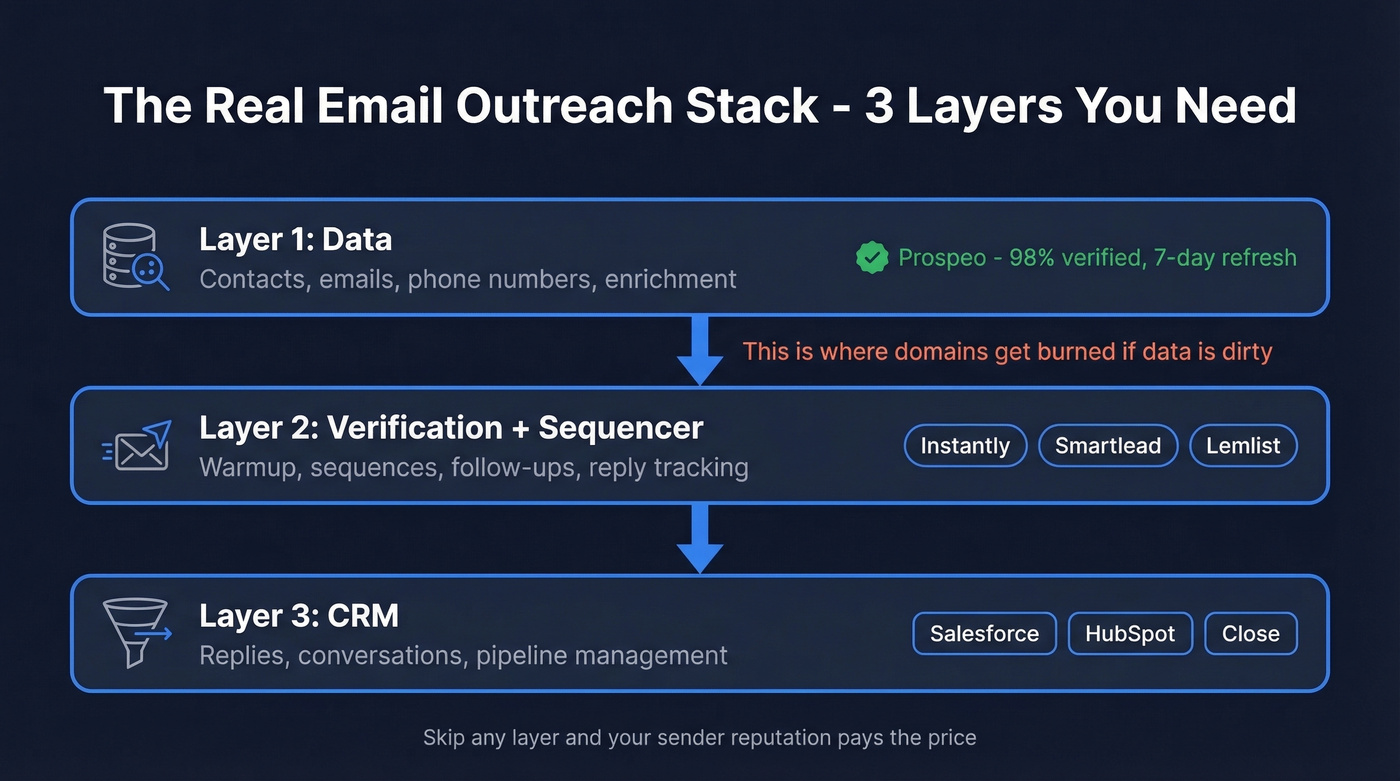 Three-layer outreach stack showing data, sequencer, and CRM