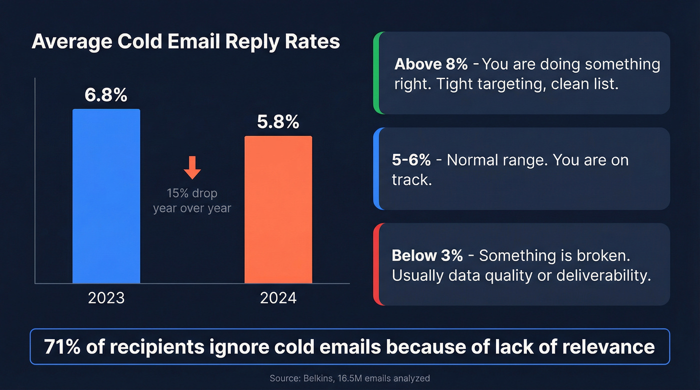 Cold email reply rate benchmarks and decline trend