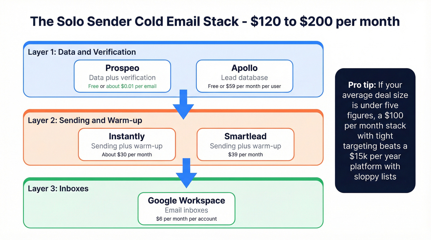 Cold email tool stack architecture with three layers
