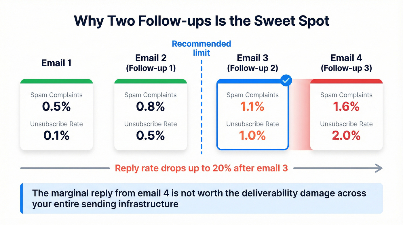 Follow-up email spam complaint and unsubscribe escalation chart