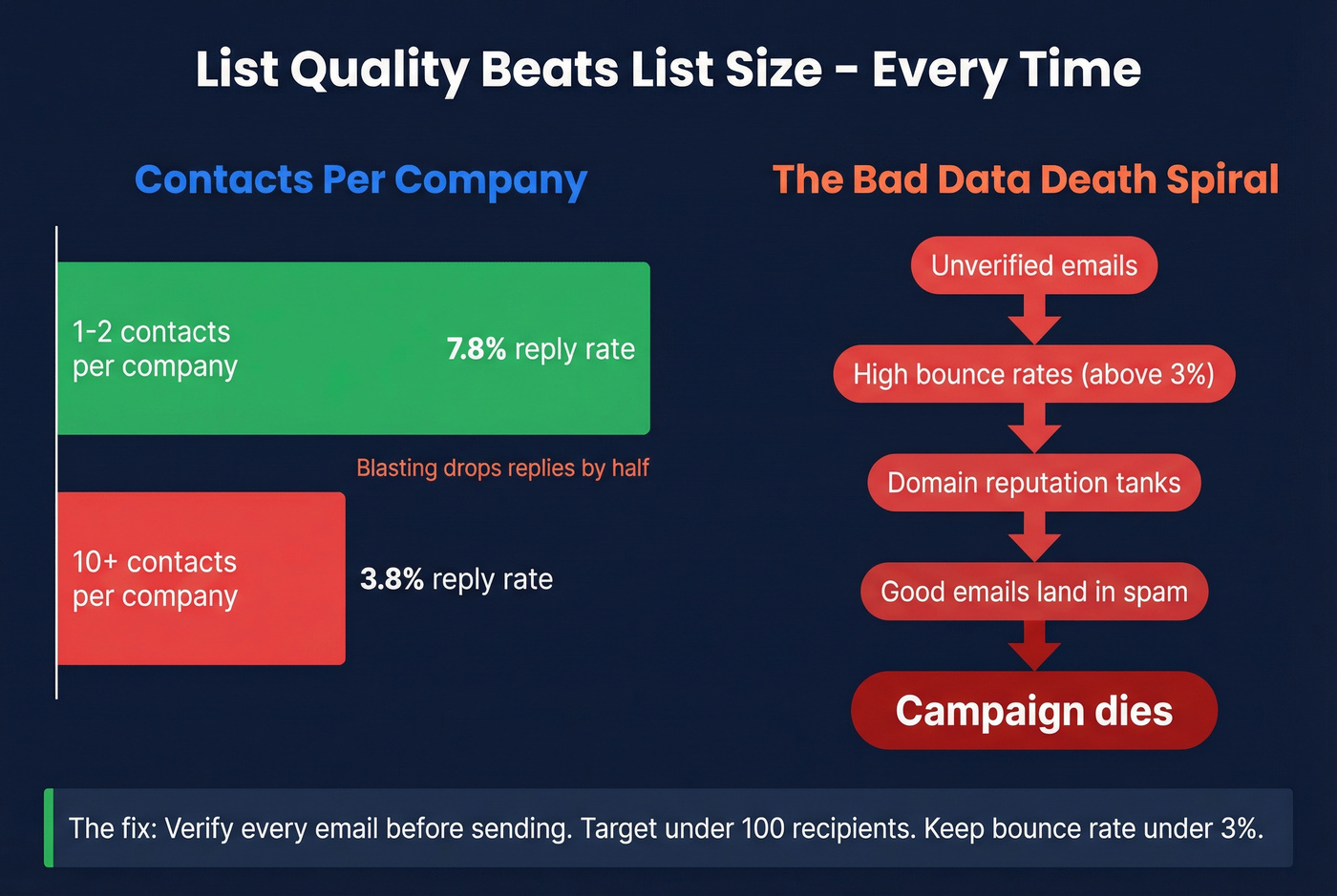 Reply rate comparison by contacts per company and list size