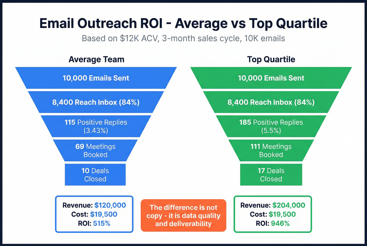 Funnel comparison showing average vs top quartile email outreach ROI