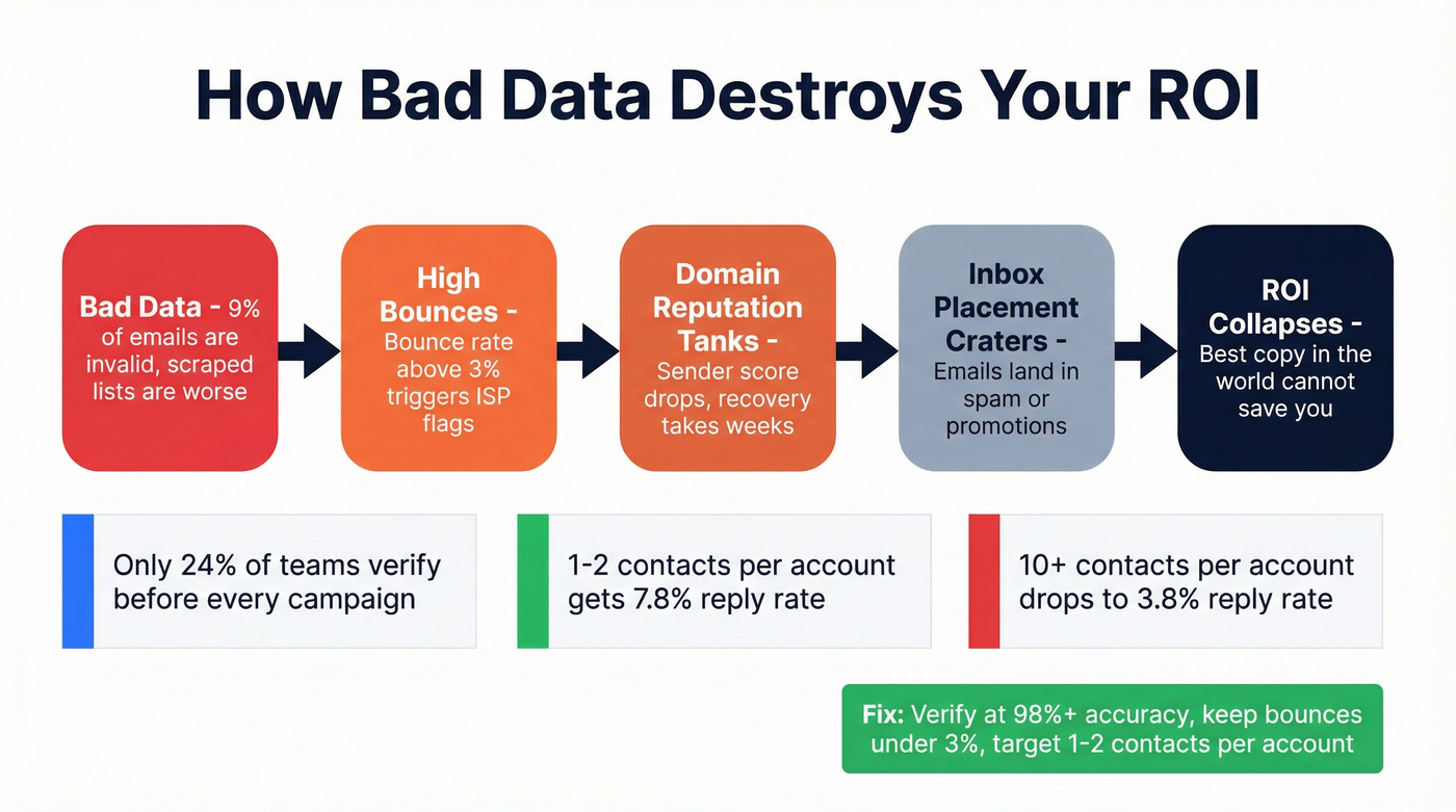 Causal chain showing how bad data destroys email outreach ROI