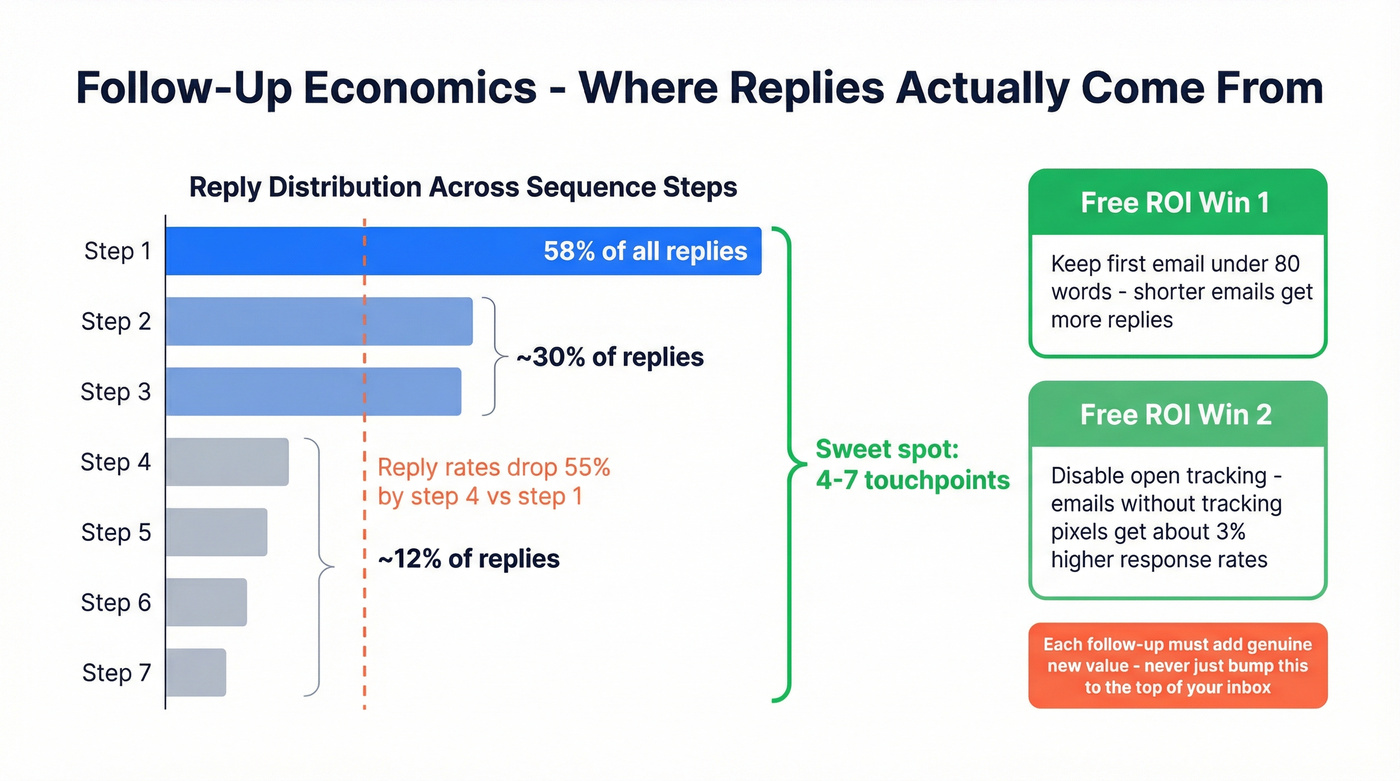 Follow-up sequence reply distribution with tactical optimization tips