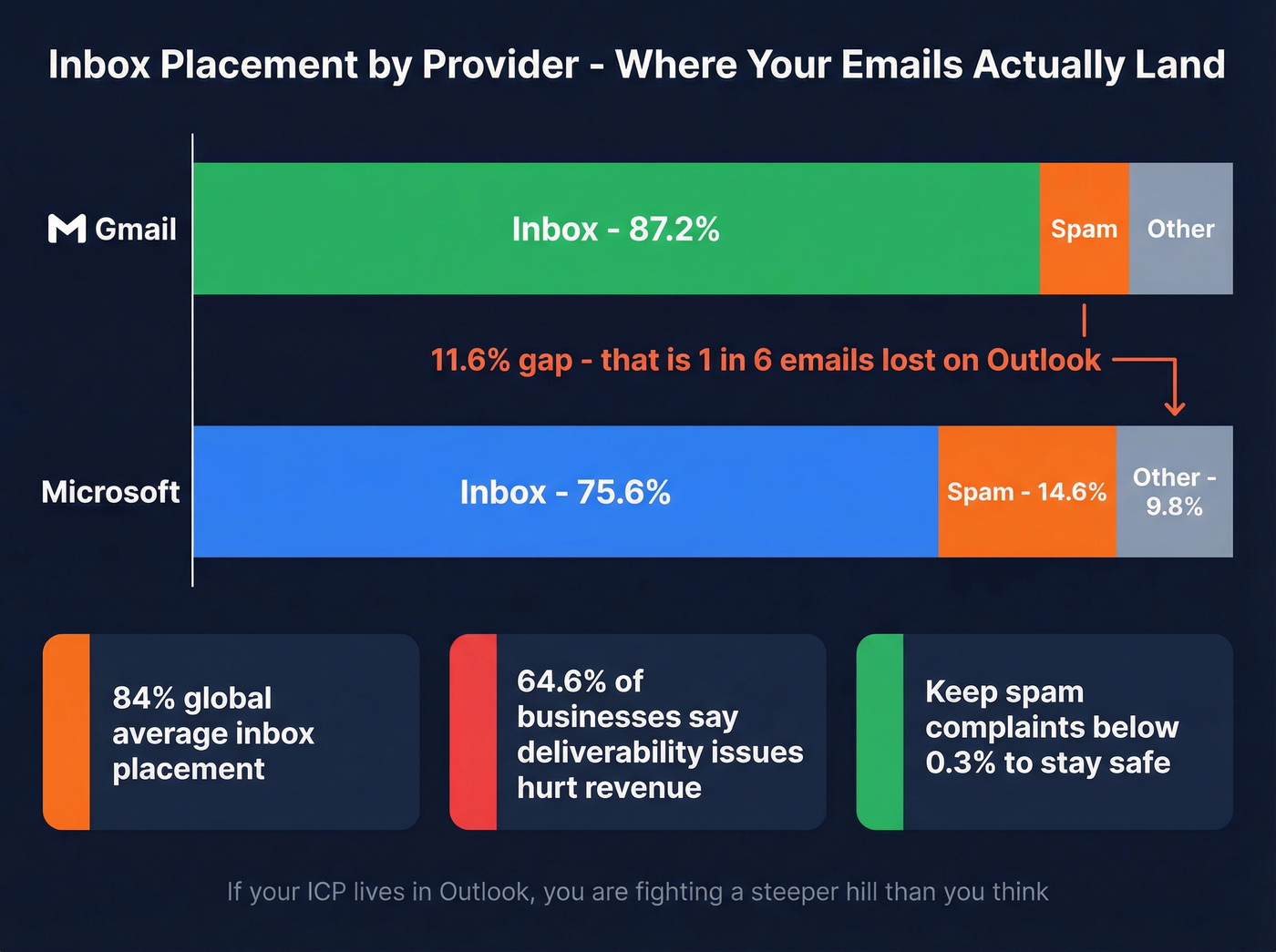 Gmail vs Microsoft inbox placement rates with revenue impact