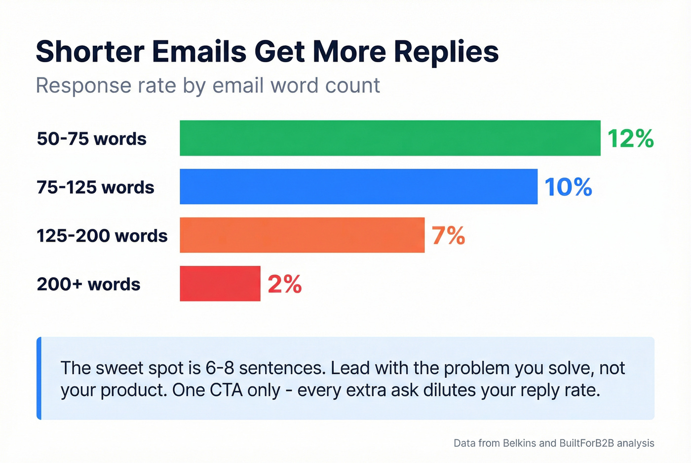 Email word count vs response rate bar chart