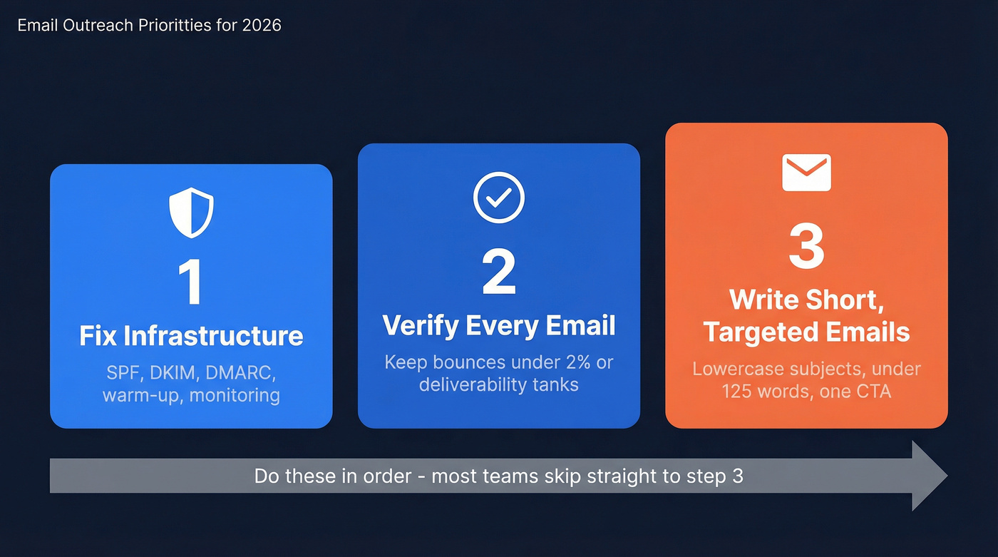 Three priority pillars for email outreach success