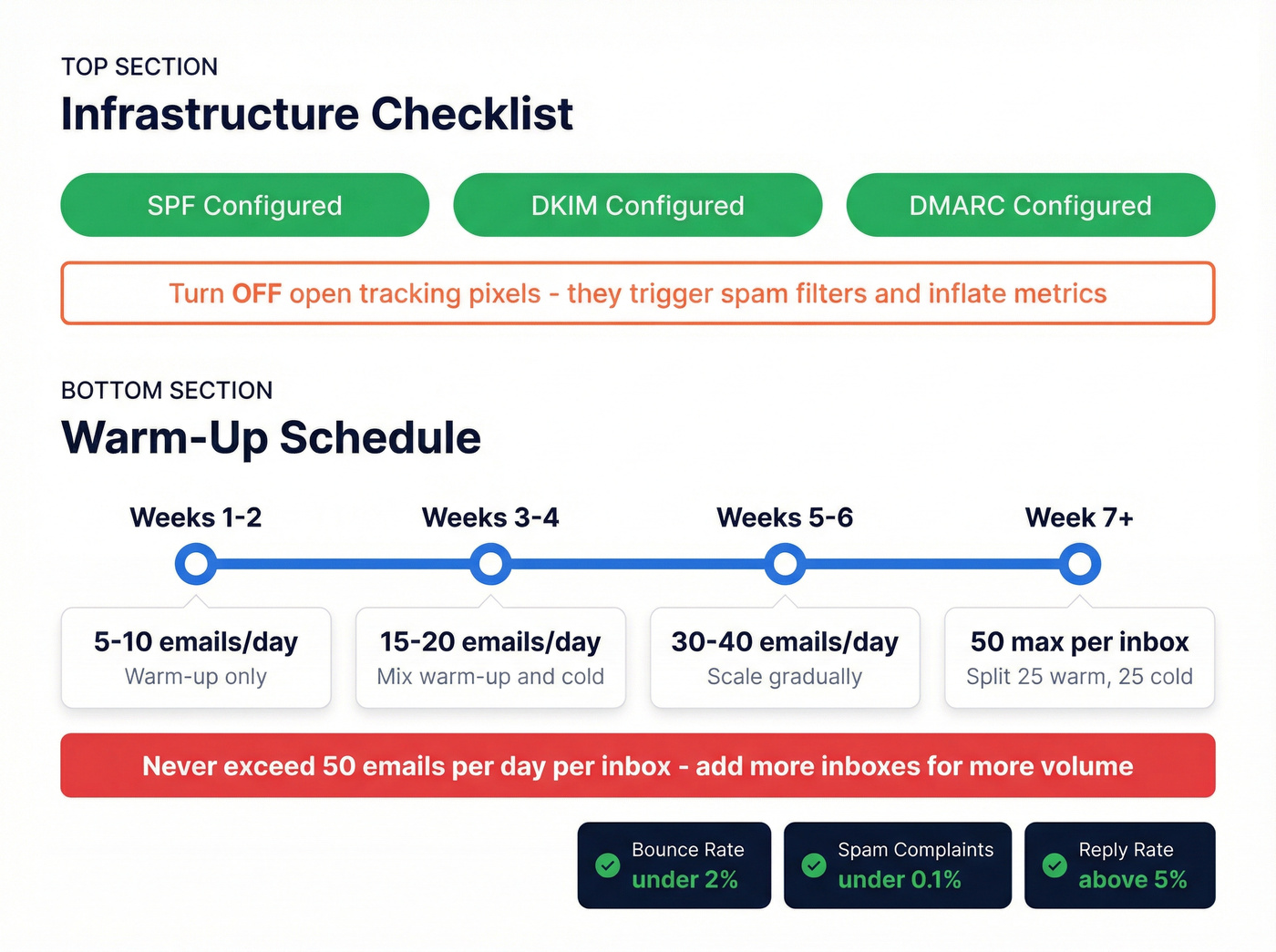 Inbox warm-up schedule and infrastructure checklist flow