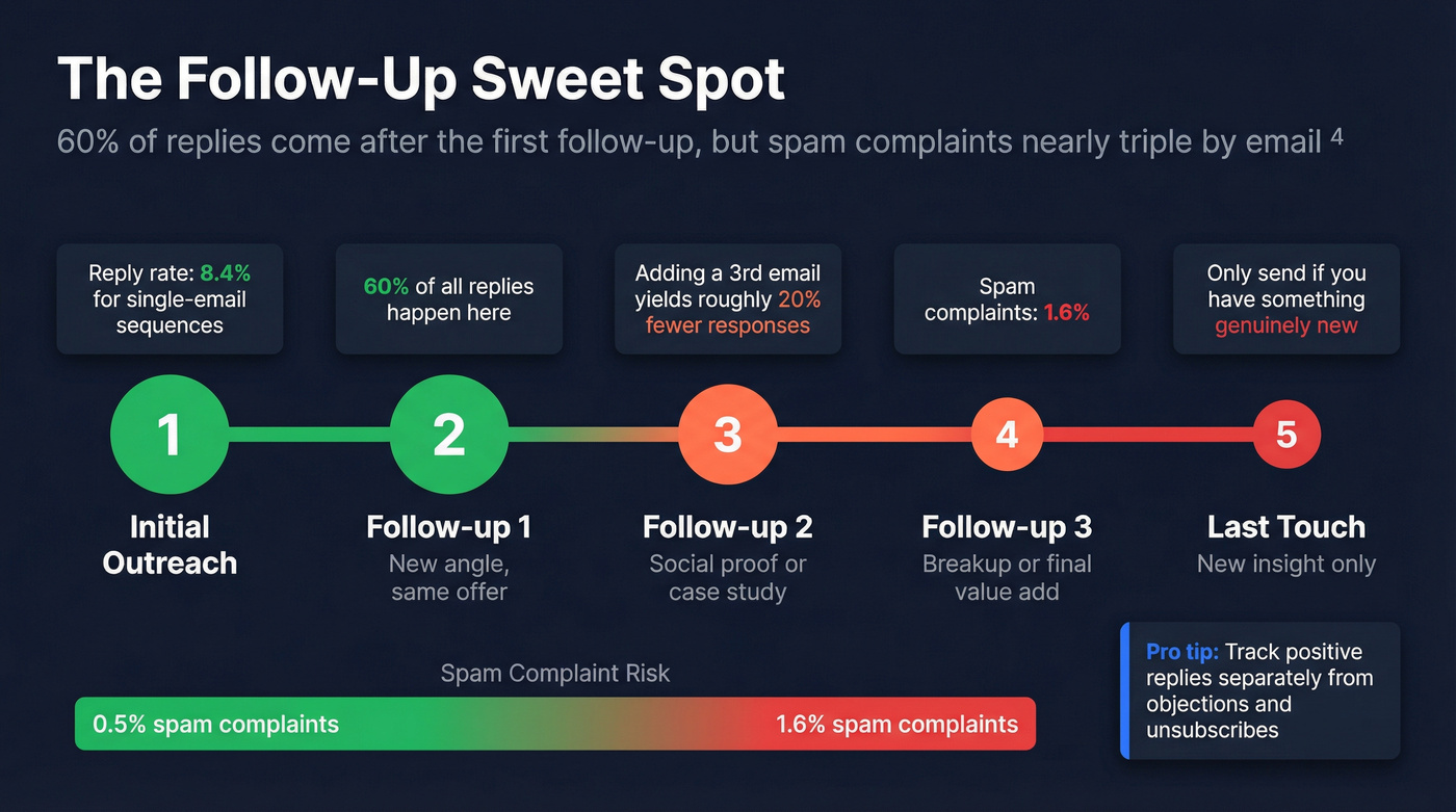 Optimal follow-up cadence timeline with spam risk