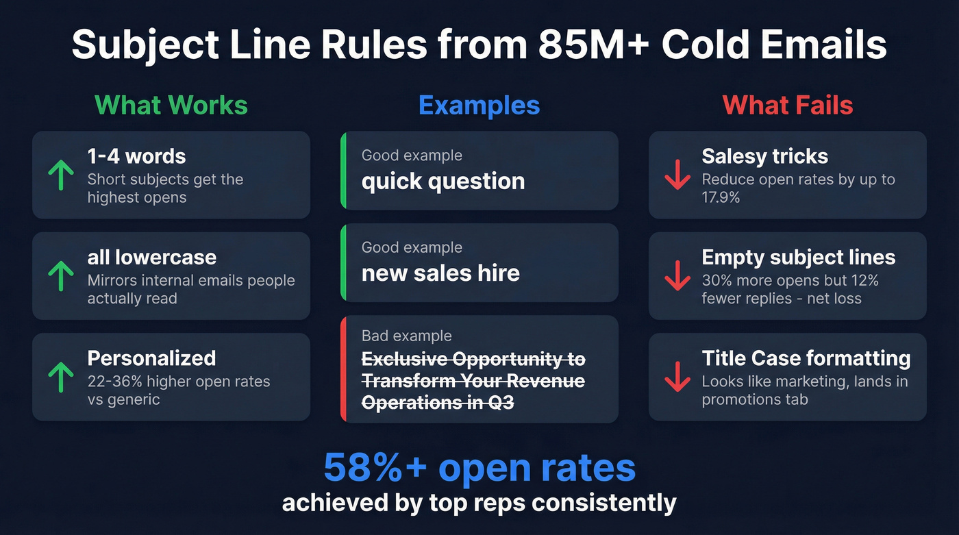 Subject line best practices from 85M email analysis