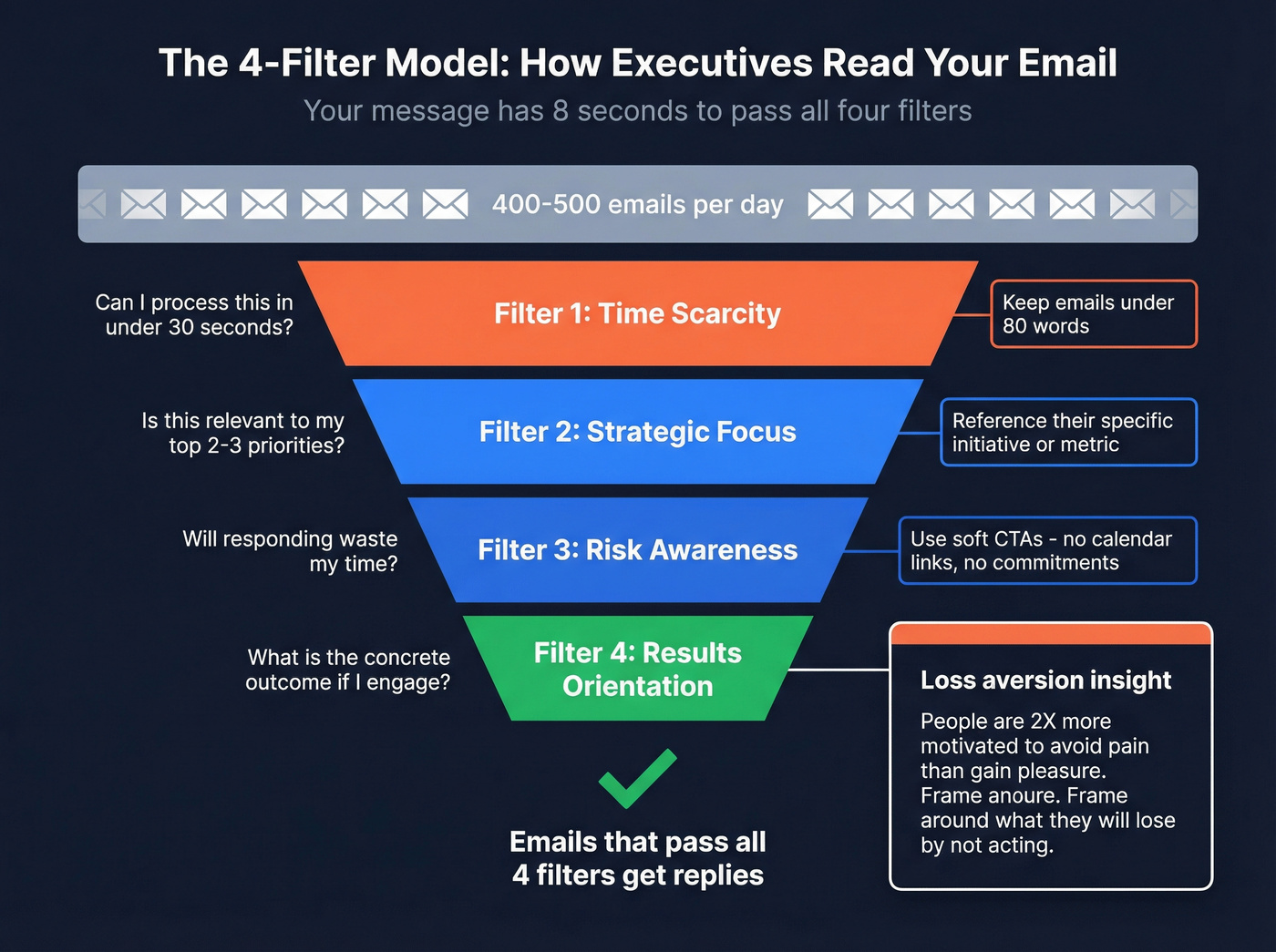 Four unconscious filters executives use to evaluate emails