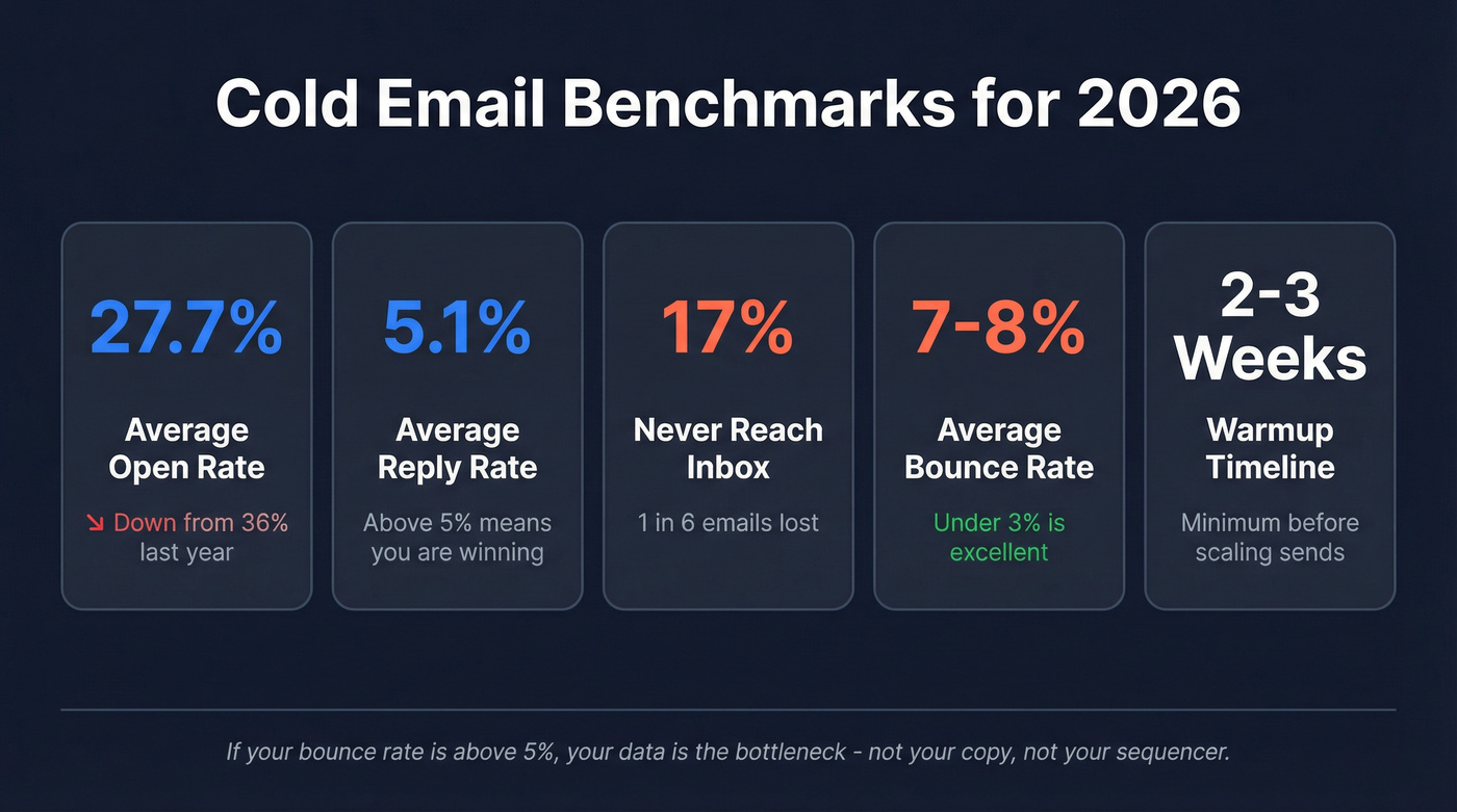 2026 cold email benchmark stats visual overview