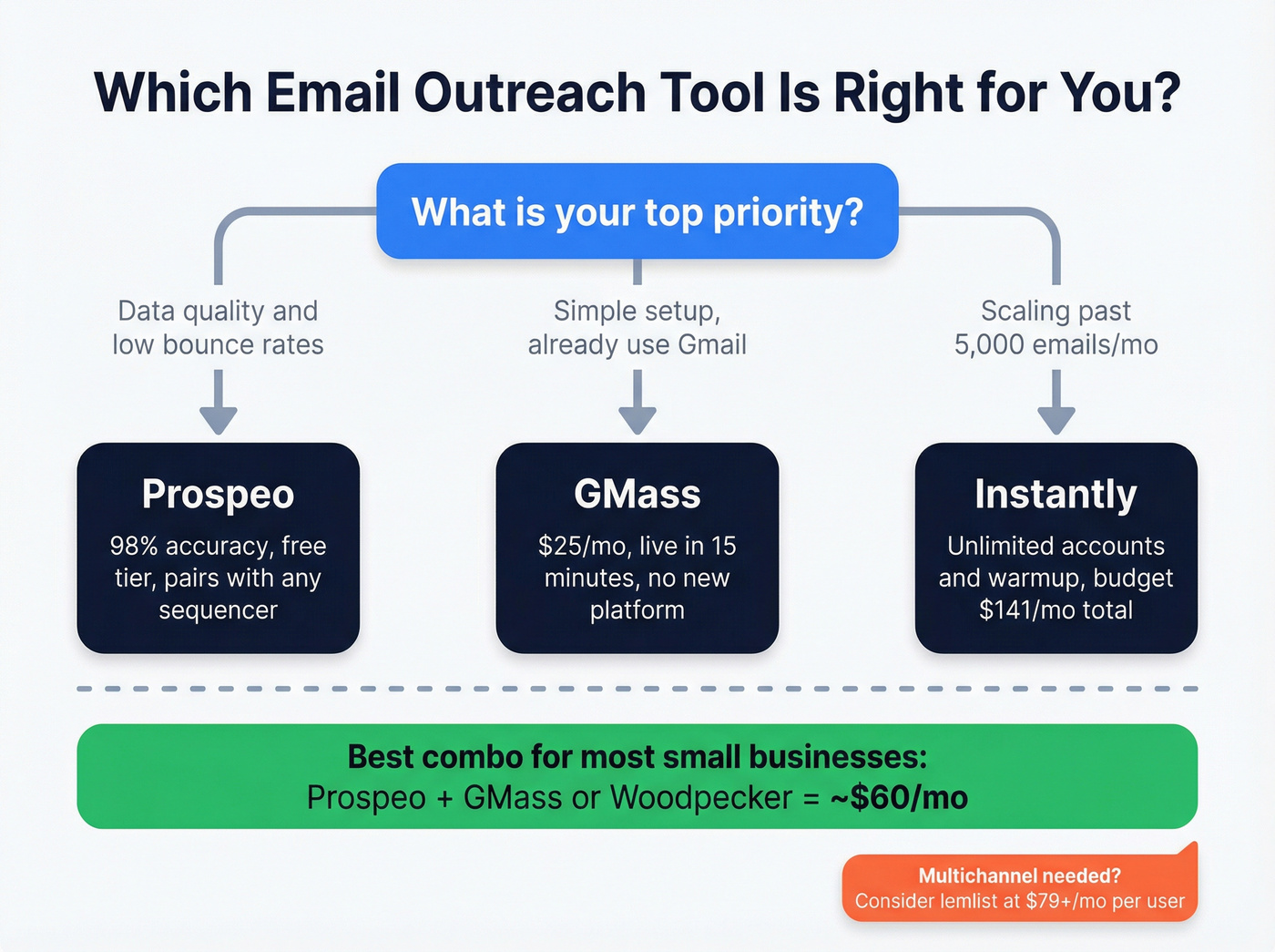 Decision flowchart for choosing the right email outreach tool