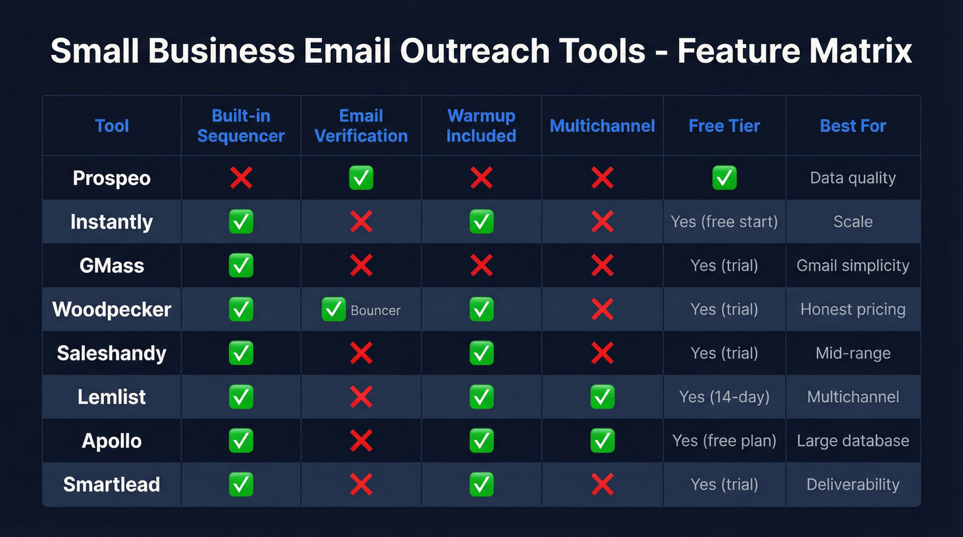 Feature matrix comparing all 8 outreach tools