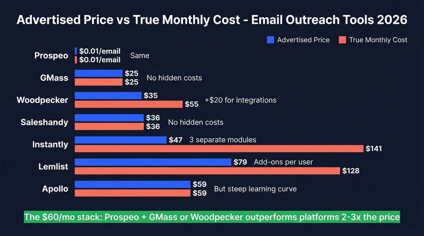 True cost comparison of all 8 email outreach tools