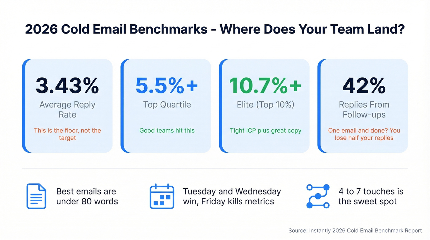 2026 cold email benchmark stats visual with key metrics