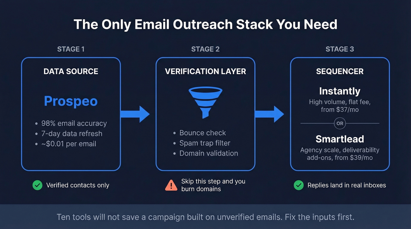 Ideal email outreach stack showing data plus sequencer flow