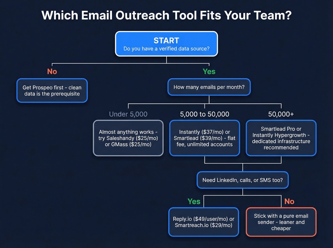 Decision tree flowchart for choosing the right email outreach tool