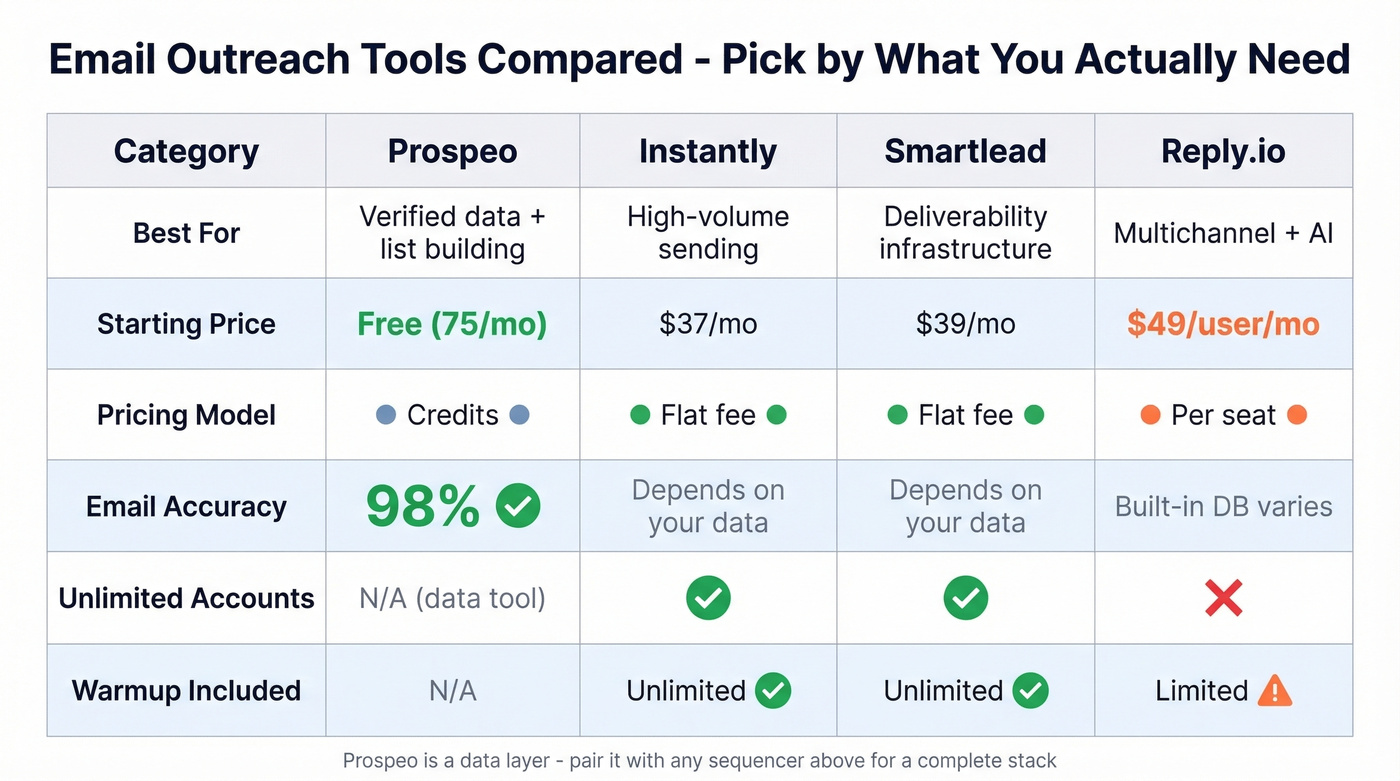 Side-by-side comparison of top email outreach tools by category