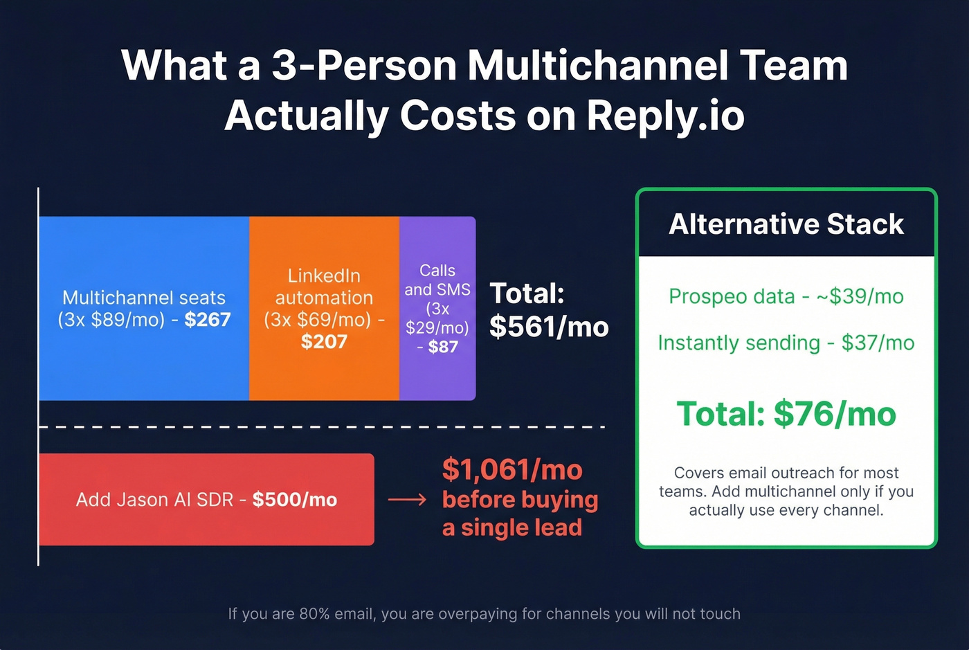 Reply.io three-person team monthly cost breakdown visualization