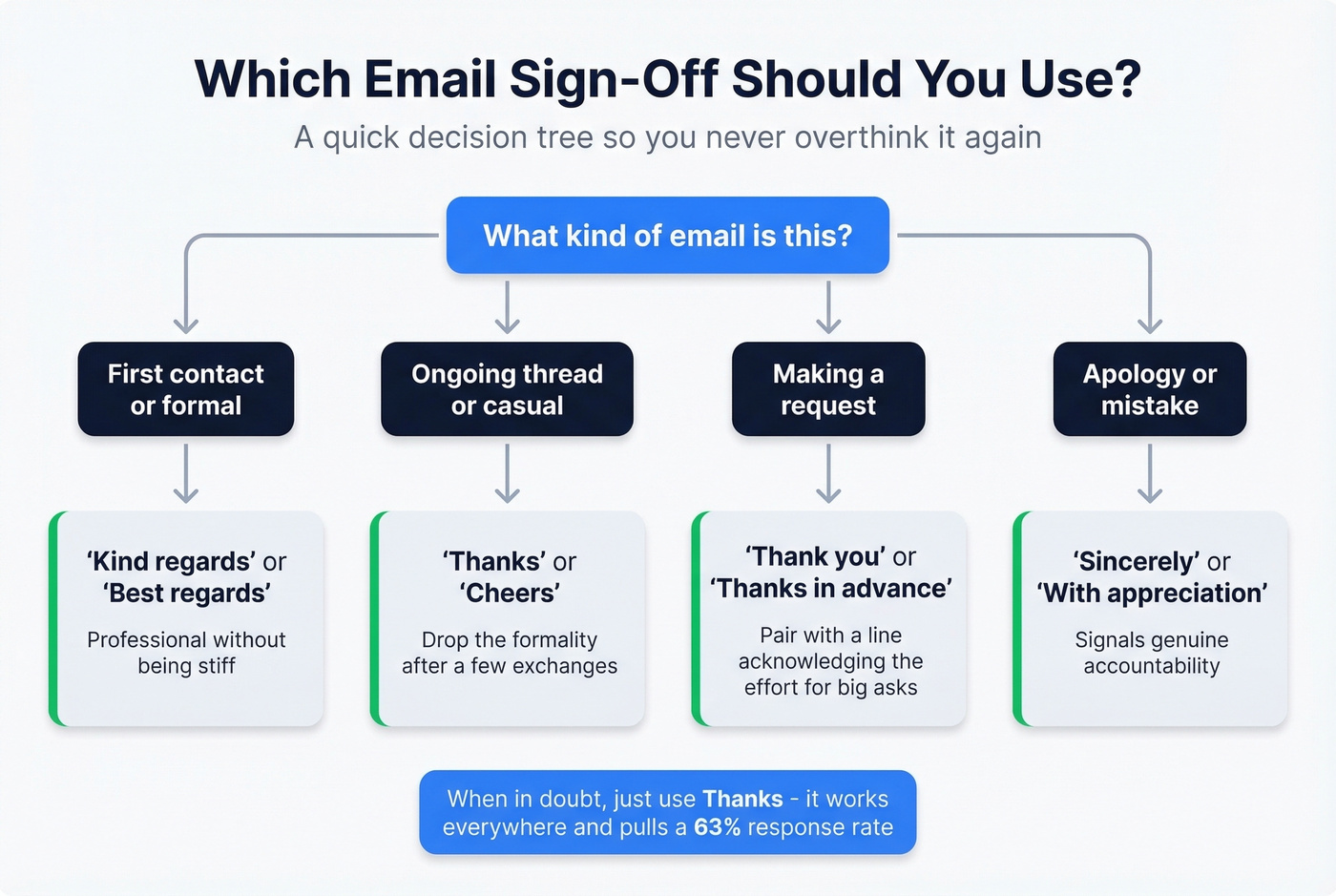 Decision flowchart for choosing the right email sign-off by scenario