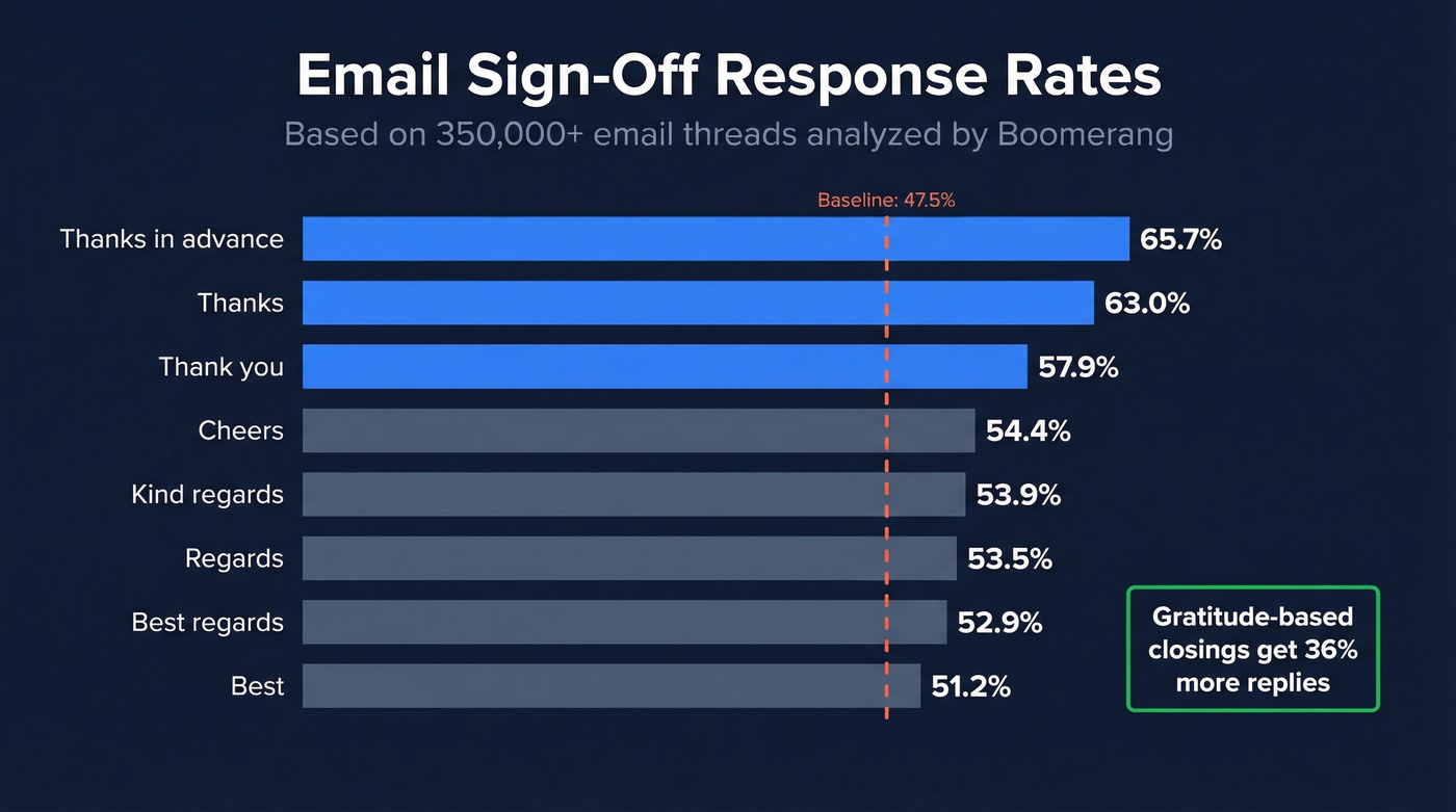 Bar chart comparing email sign-off response rates from Boomerang study