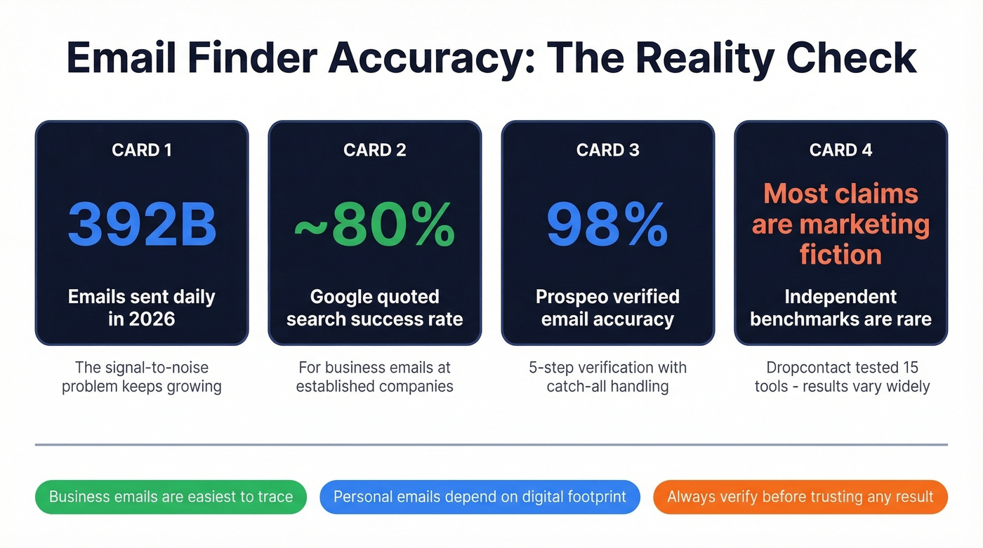 Key accuracy stats and reality check for email finder tools