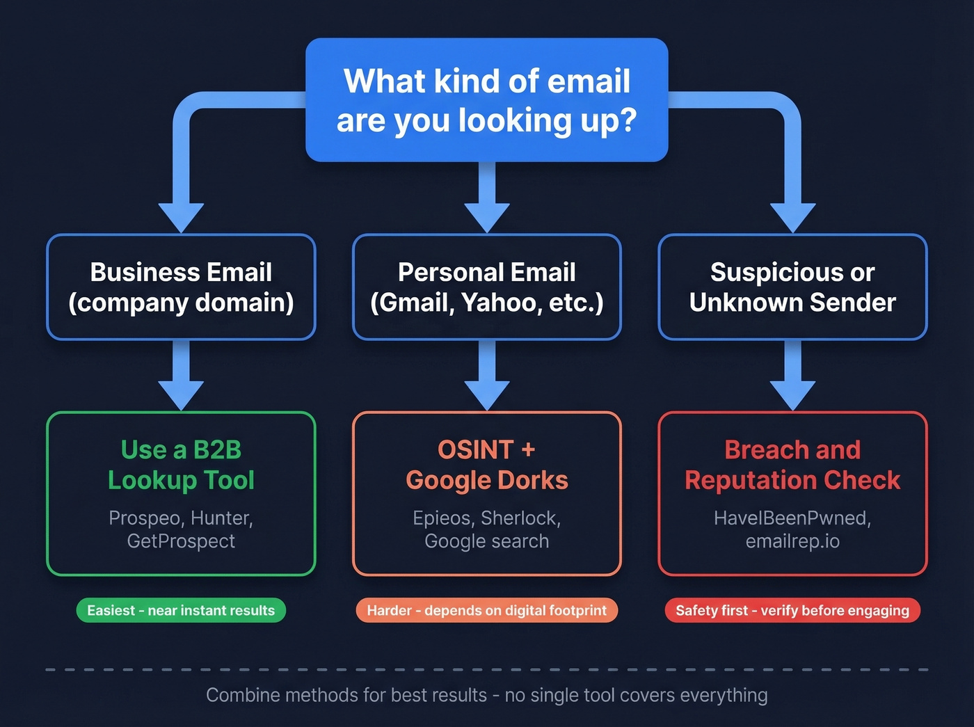 Decision flowchart for choosing the right email owner lookup method
