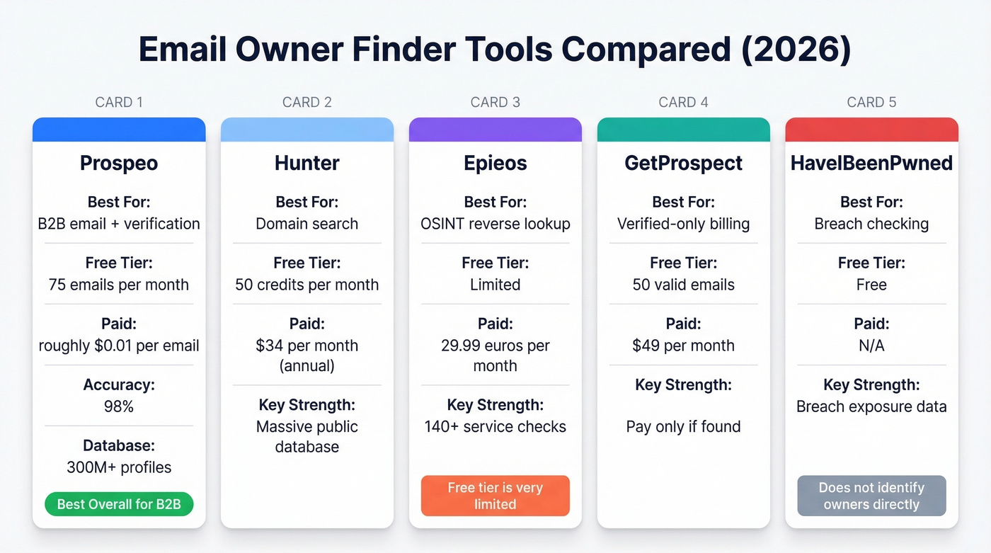 Visual comparison of top email owner finder tools with pricing and strengths