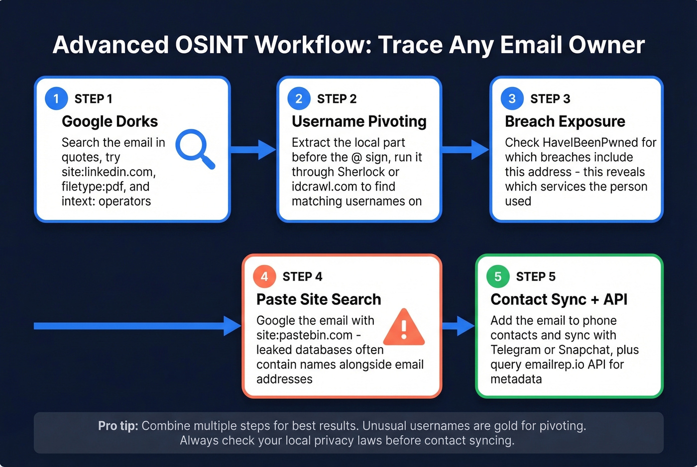 Step-by-step OSINT workflow for tracing an unknown email owner