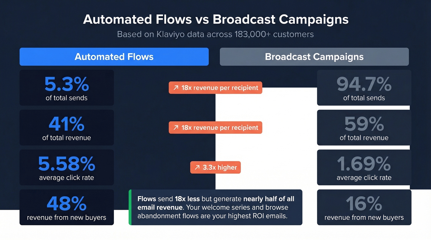 Automated flows versus campaigns email revenue comparison