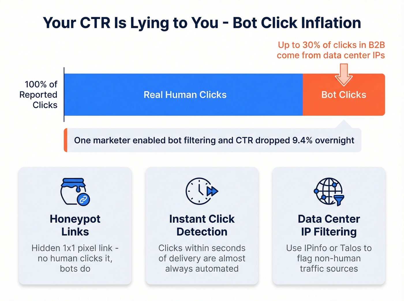 Bot click inflation impact on email CTR metrics