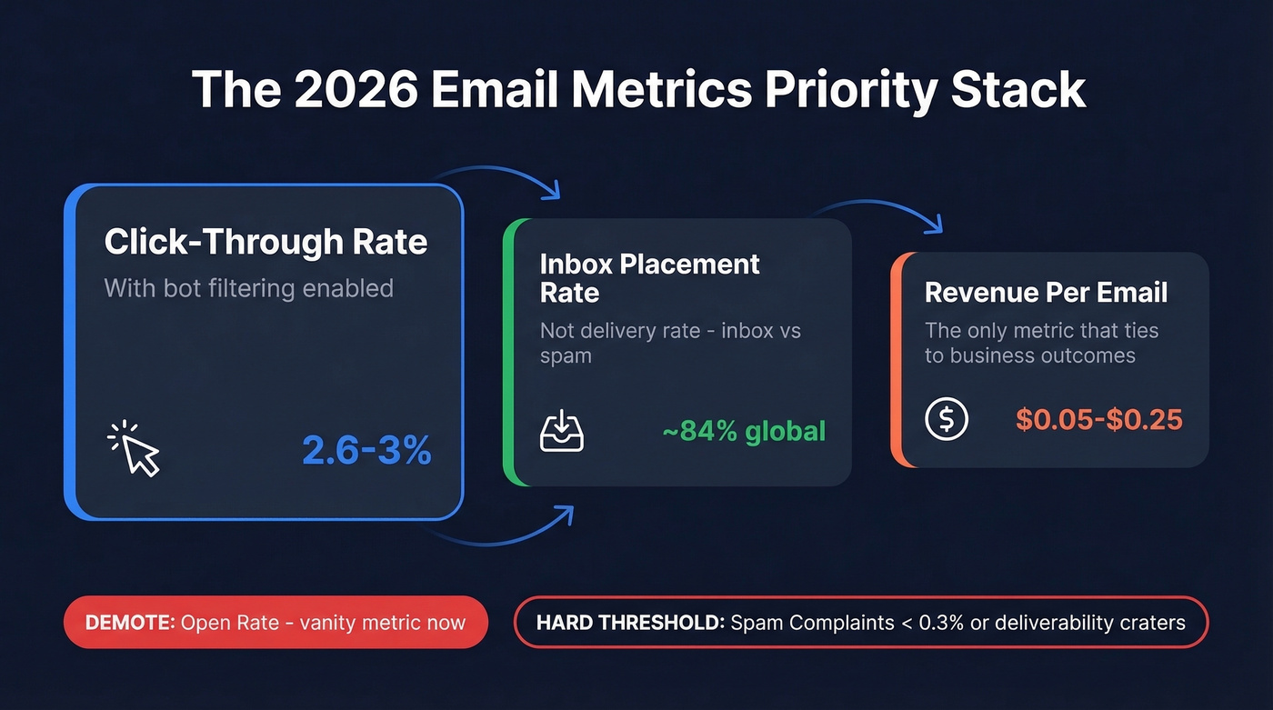 Three-metric priority stack for email performance in 2026