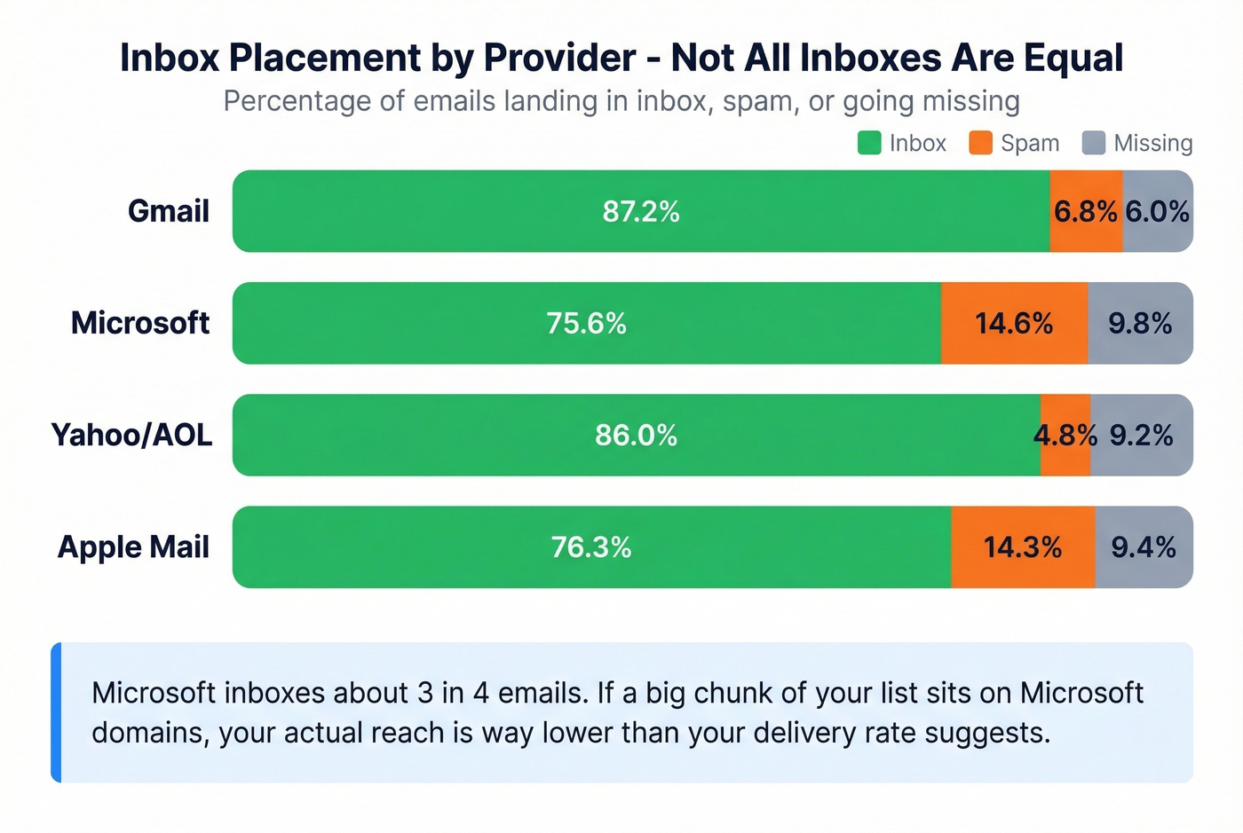 Inbox placement rates by email provider comparison chart