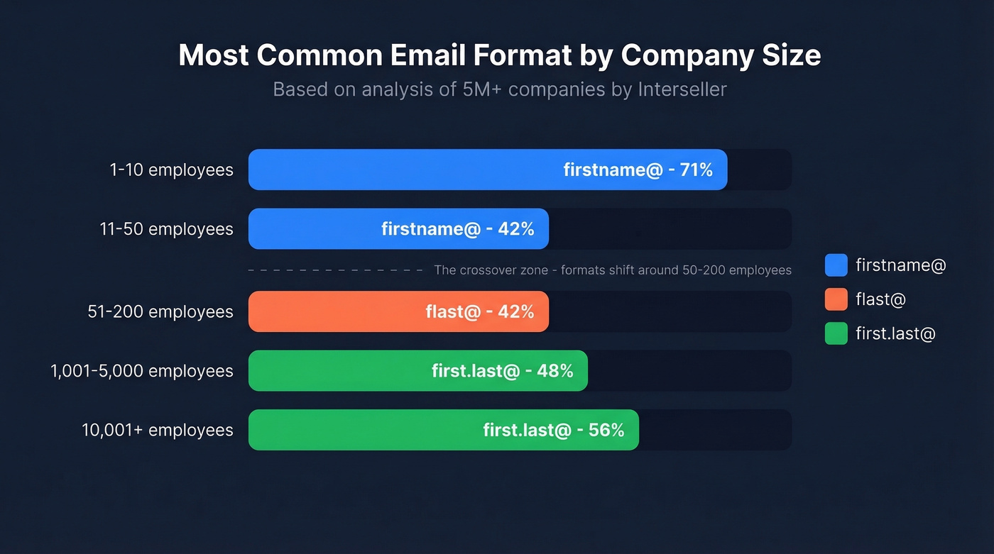 Email format distribution by company size chart