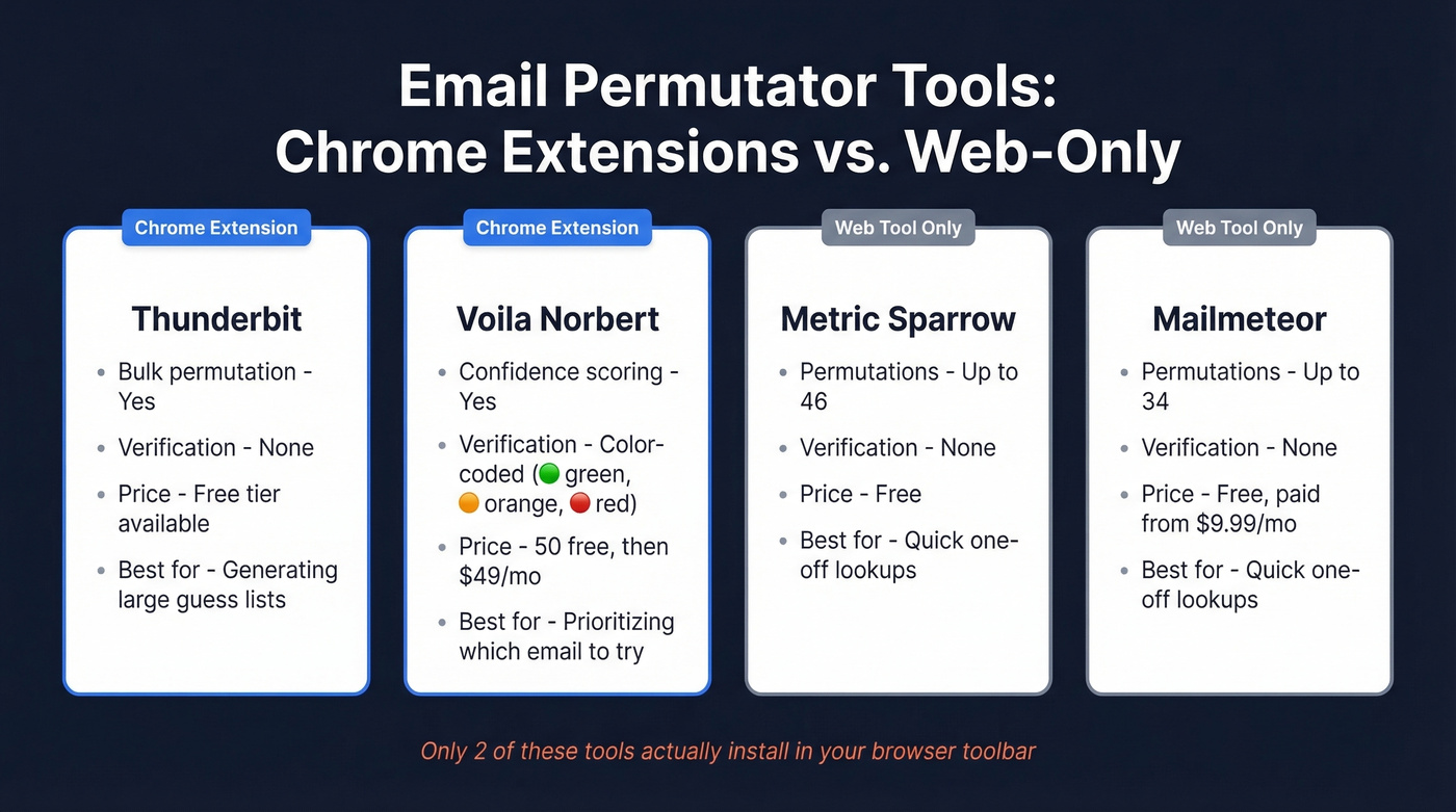 Comparison of email permutator Chrome extensions vs web tools