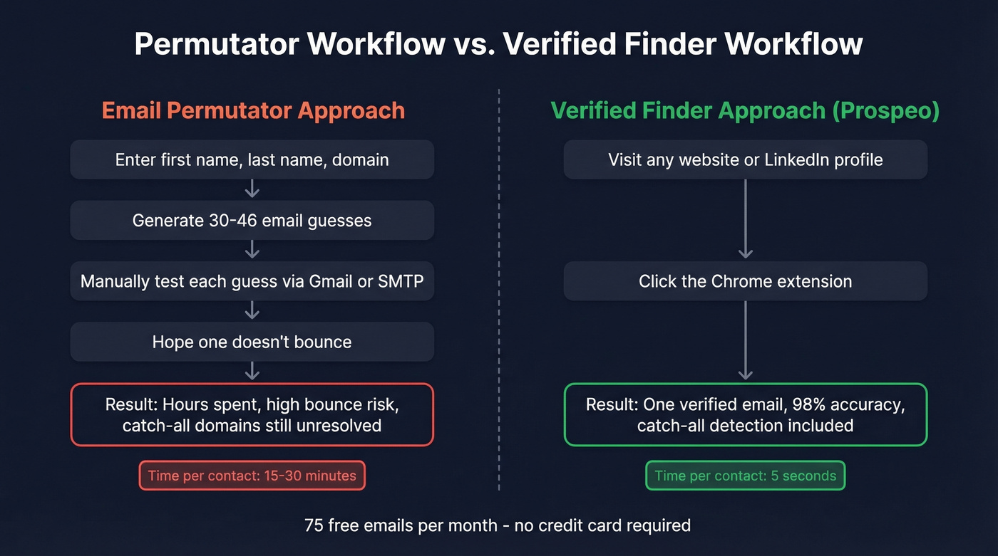 Permutator workflow vs verified finder workflow comparison