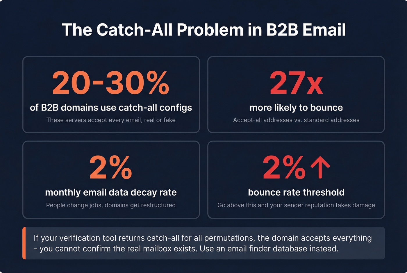 Catch-all domain statistics and bounce risk card