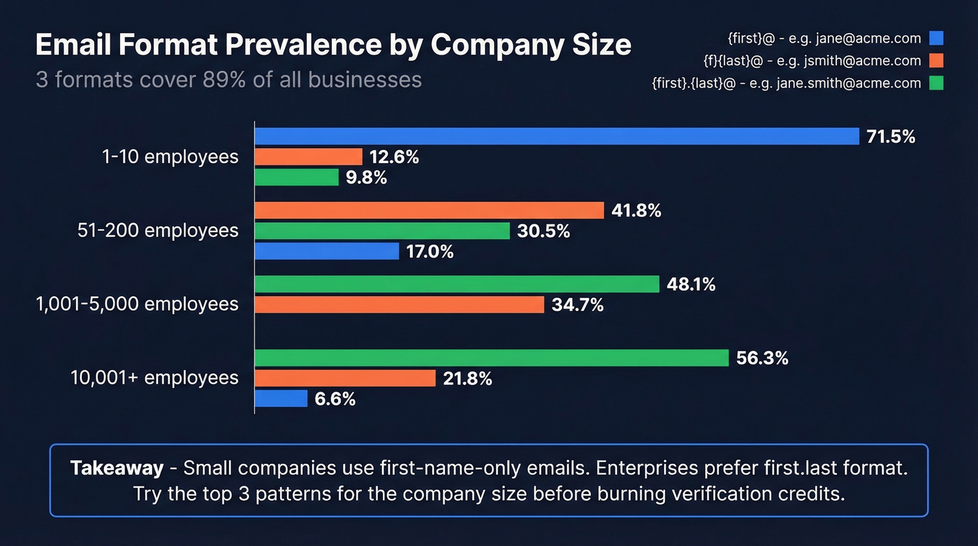 Email format prevalence by company size chart