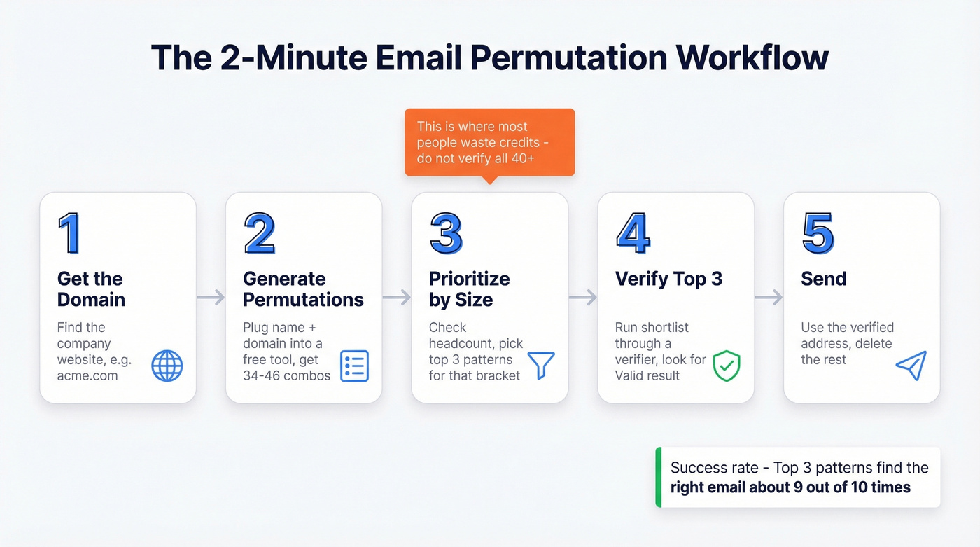 Five-step email permutation workflow diagram